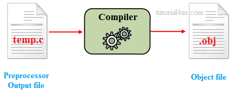 c programming compiler –