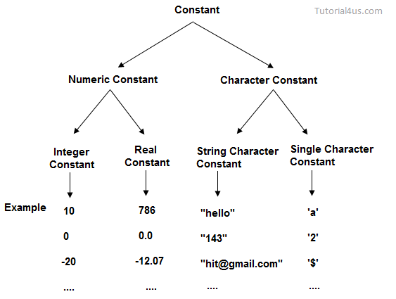 constant in c