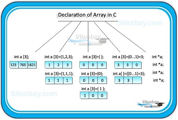 declaration of array in c