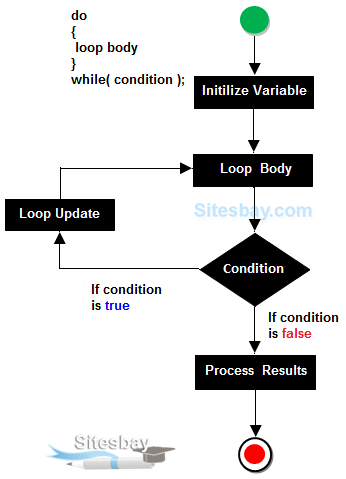 Images Do While Loop in c