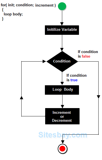 for loop in c