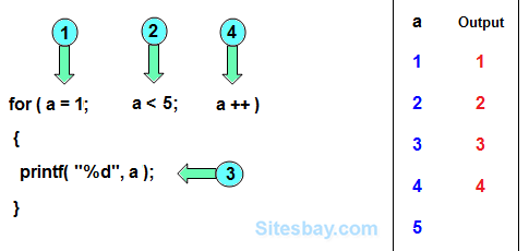 for loop execution