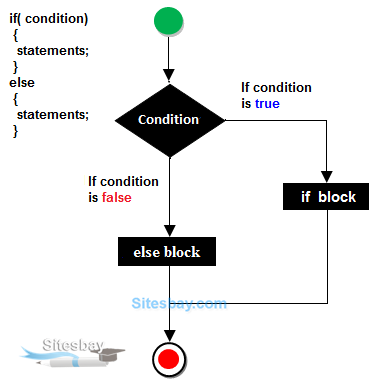 Images if else statement in c