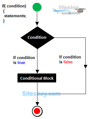 Images if statement in c