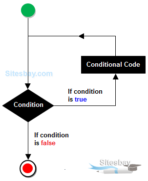 Images loop in c