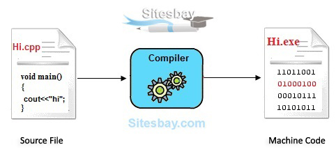 difference between source code and object code