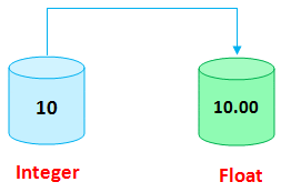 Type Casting