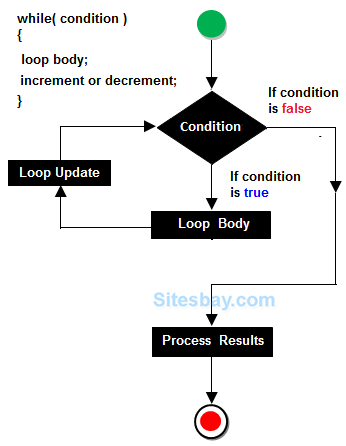 while loop in c