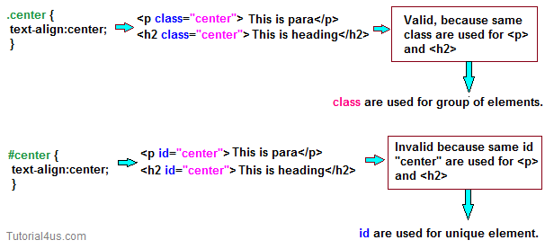 id and class in css