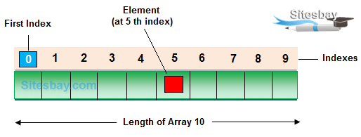 array array in data structure