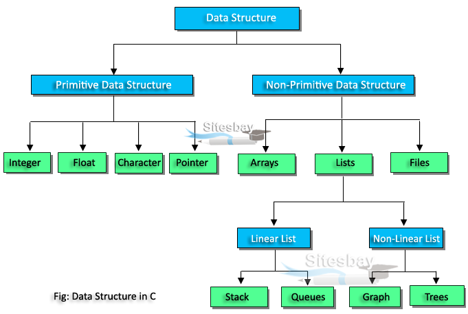 c programs data structures