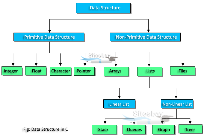 data structure in c