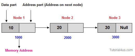 linked list linked list