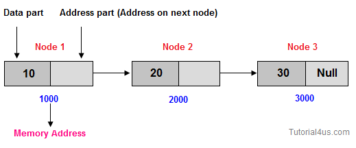 linked list