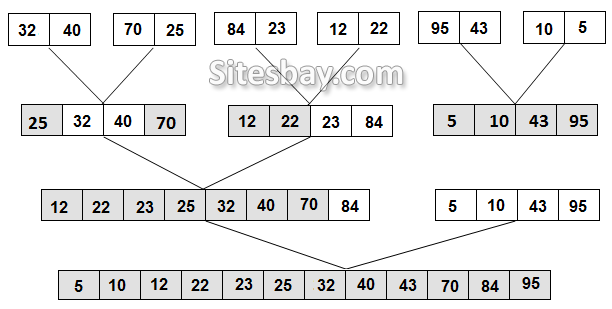 Merge Sort merge sort in c