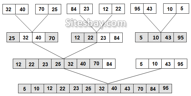 merge sort in c