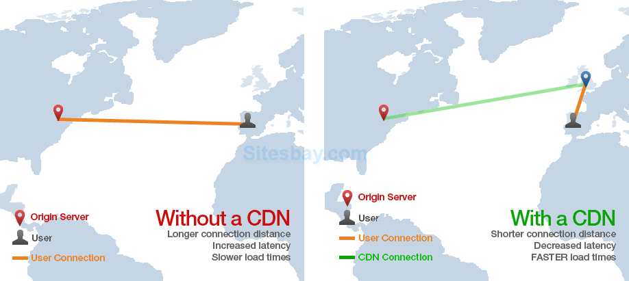 Images why use cdn
