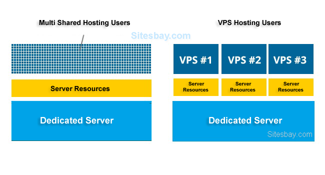 Images shared hosting vs VPS hosting