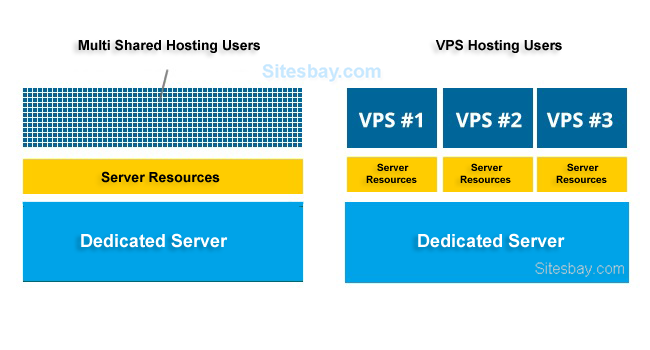 shared hosting vs VPS hosting