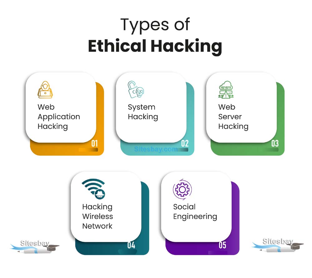 types of hacking