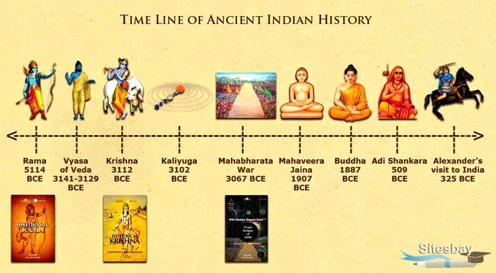 indian history time line