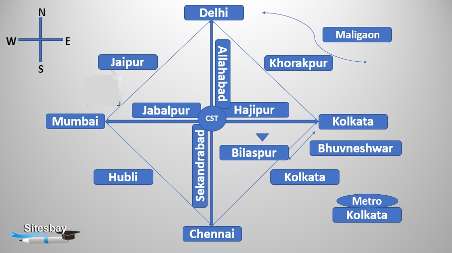 indian railway zone