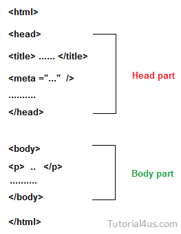 Structure of html programs