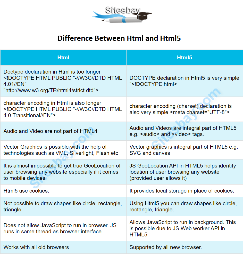 difference between html and html5