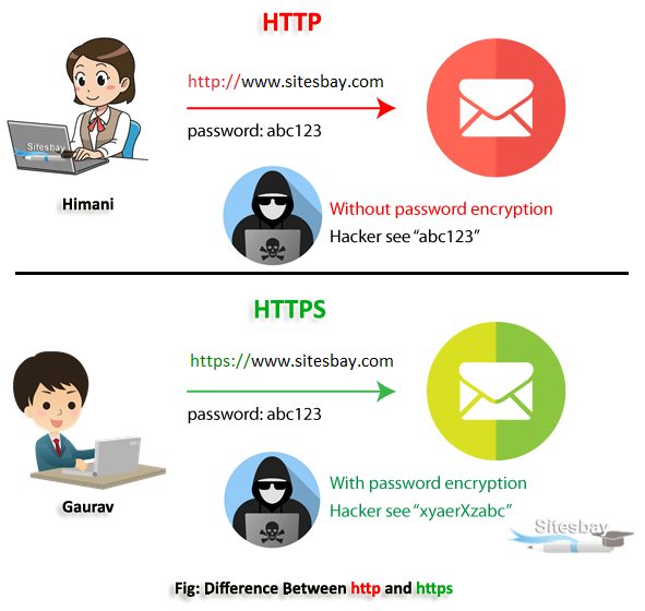 difference between http and https