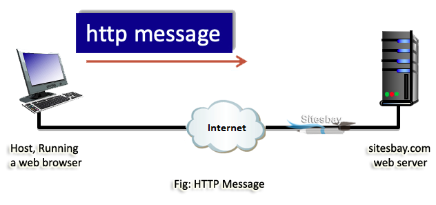 Images http message