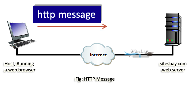 http message