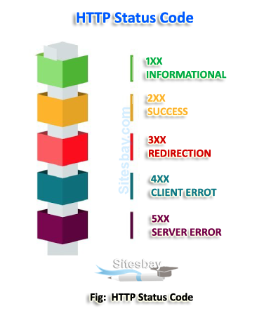 HTTP Status Codes: What Each Code Means