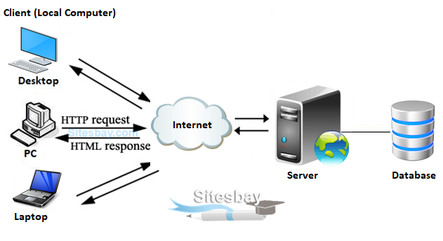 Image http tutorial