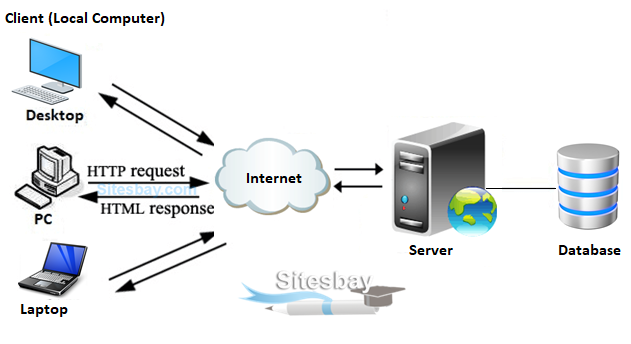 http tutorial