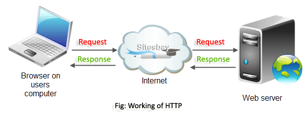 working of http