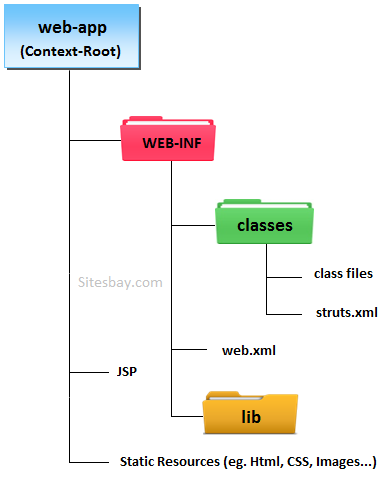 Images directory structure of struts application