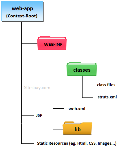 directory structure of struts application