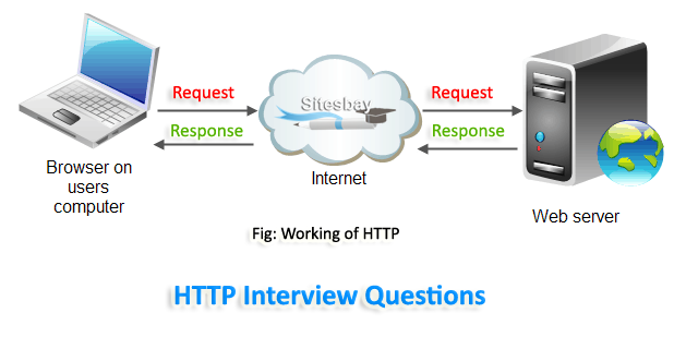 Images http interview questions