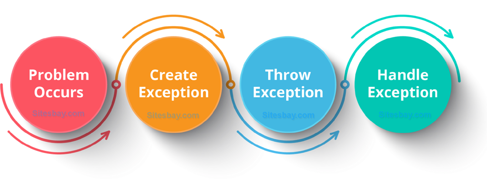 exception handling interview questions