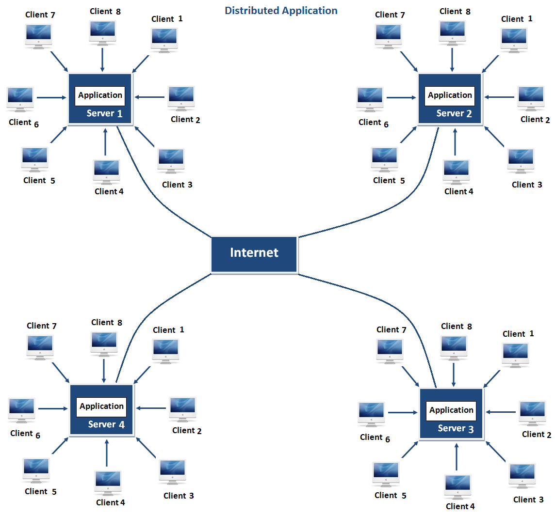 Distributed Application