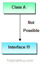 Why should I use Interface in Java? - UseMyNotes