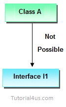 class to interface