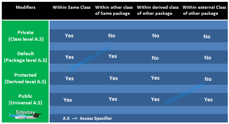 Access modifiers in java