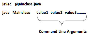 Command line arguments in java