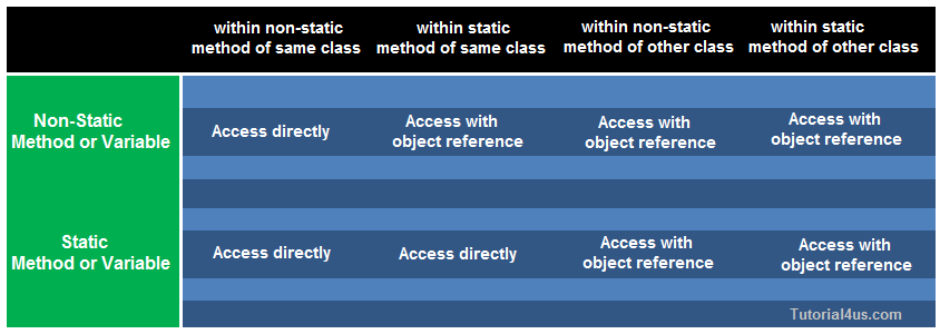 Only status. Static non static разница. Static и class разница. Чем отличается static от non-static полей класса.. Instance method для чего.