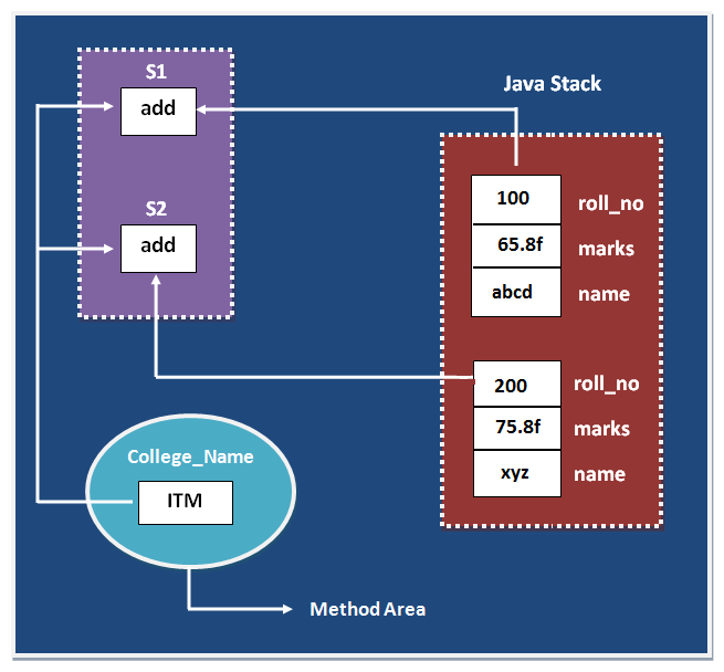 Static and non-Static Variable