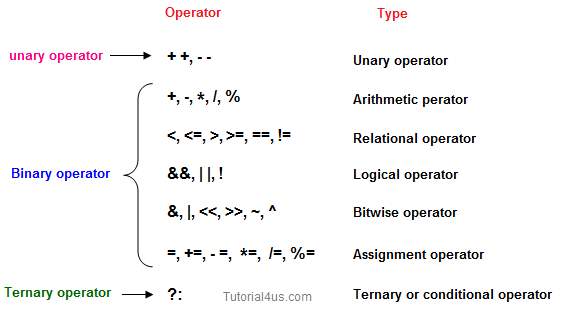 operator in java