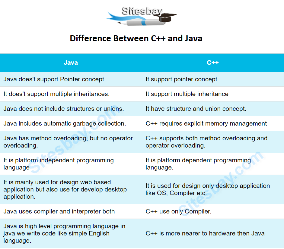 difference between c++ and java