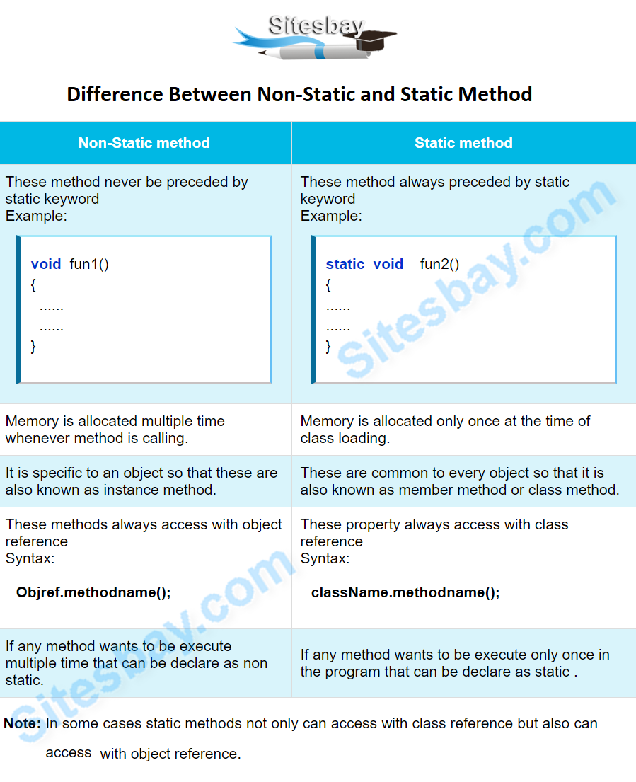 What is the difference between static and non-static method with example?