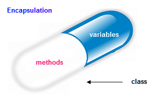 Encapsulation real life example of encapsulation